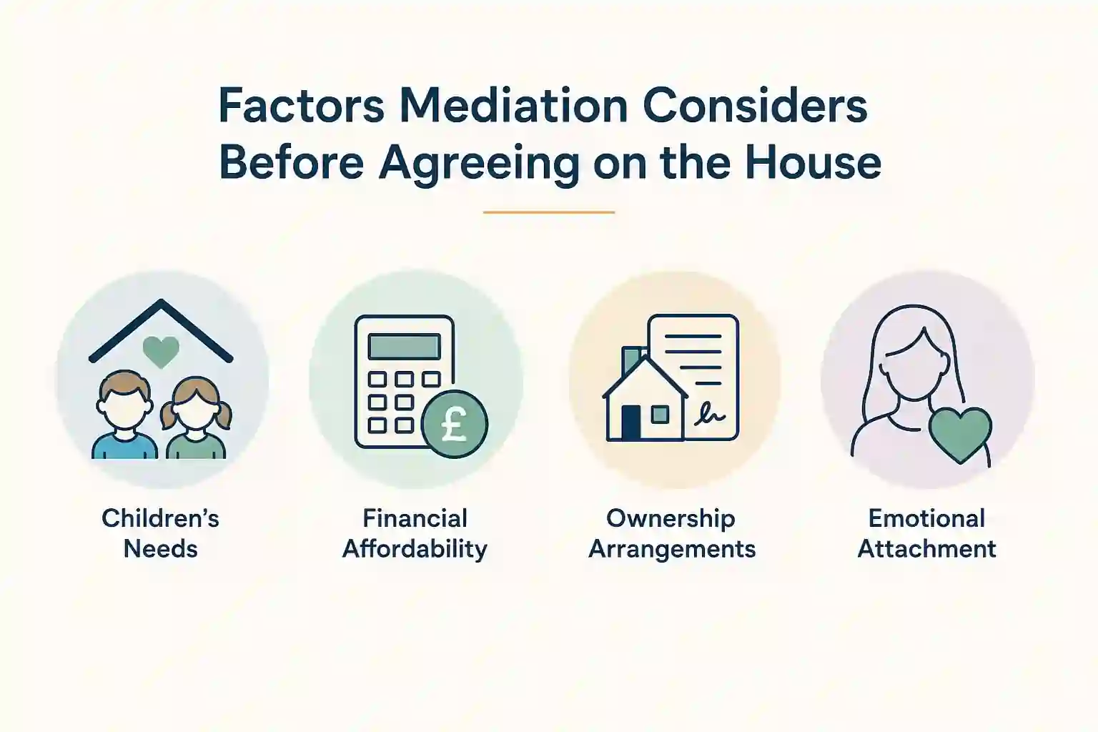 What Factors Does Mediation Consider Before Reaching an Agreement About the House Leeds?