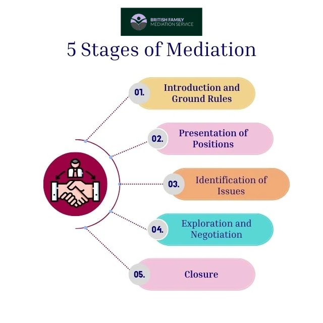 What Happens During an Online Mediation Appointment Leeds?